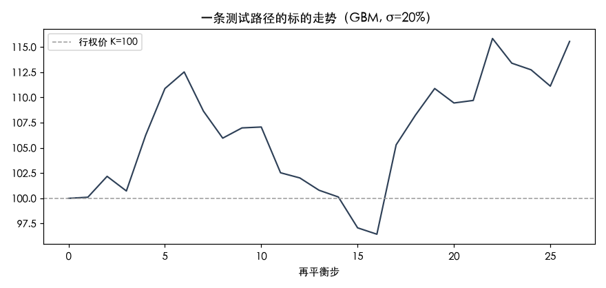 一条测试路径的标的走势（GBM, σ=20%）。深度对冲网络看着这条路径，逐步决定持仓