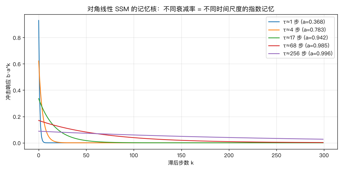 对角线性 SSM 的记忆核:不同衰减率对应不同时间尺度的指数记忆