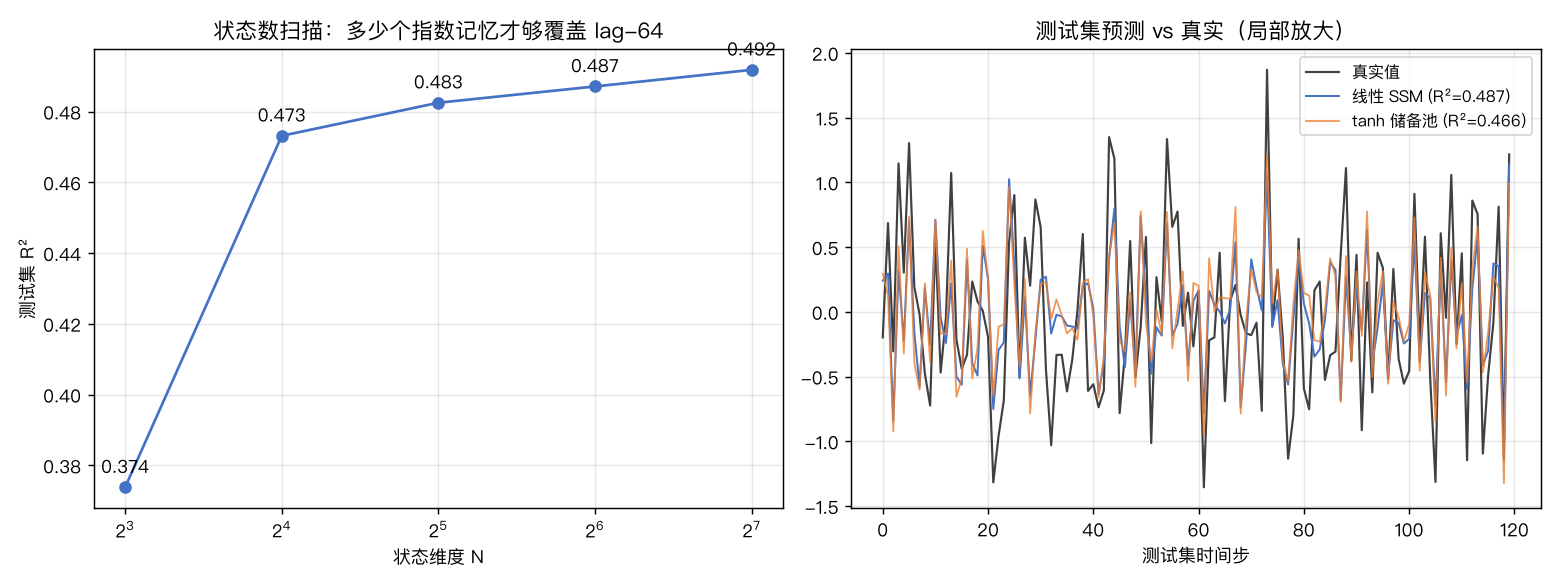 状态数扫描与测试集预测对比:加状态无法救尖锐滞后