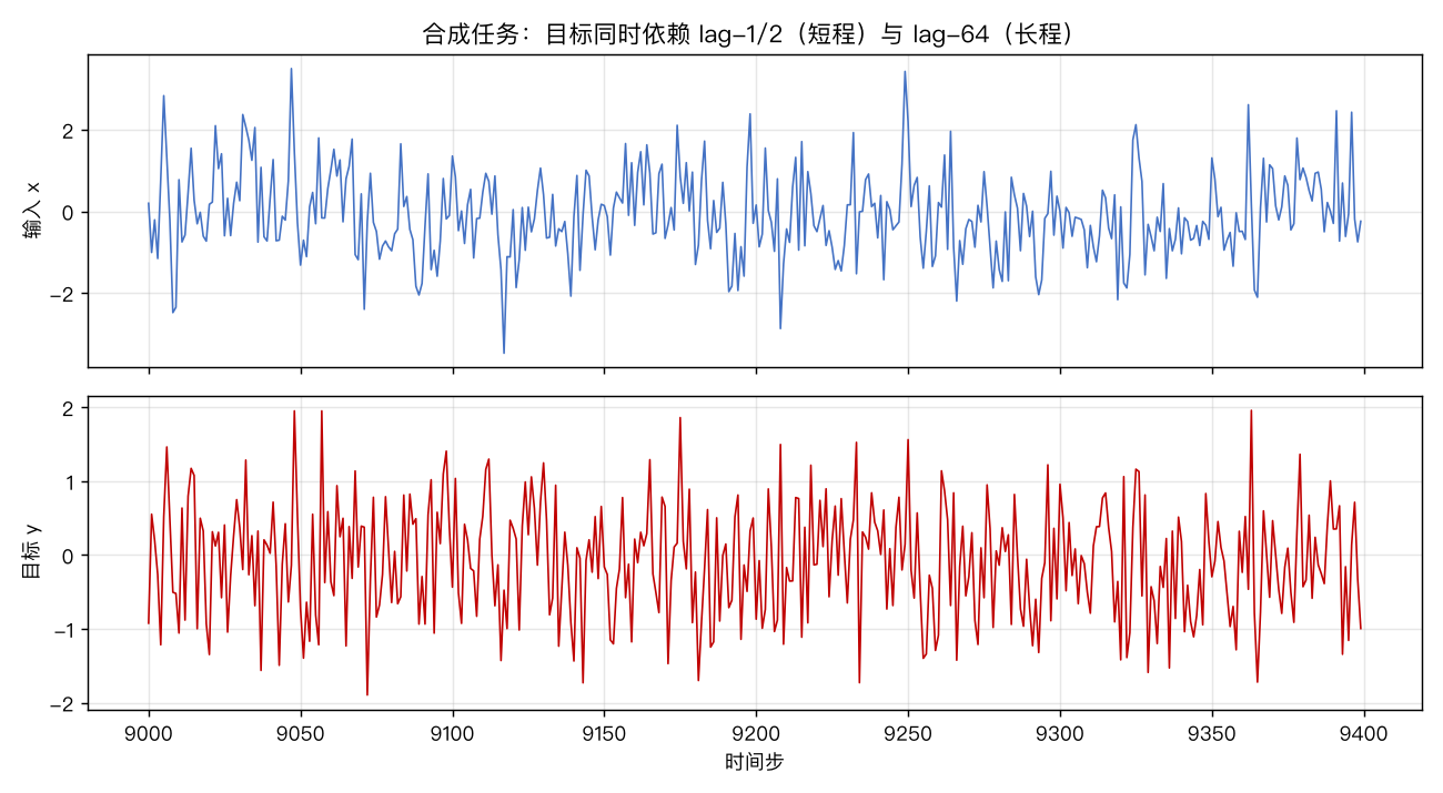 合成任务 A:目标同时依赖 lag-1/2 短程与 lag-64 长程结构
