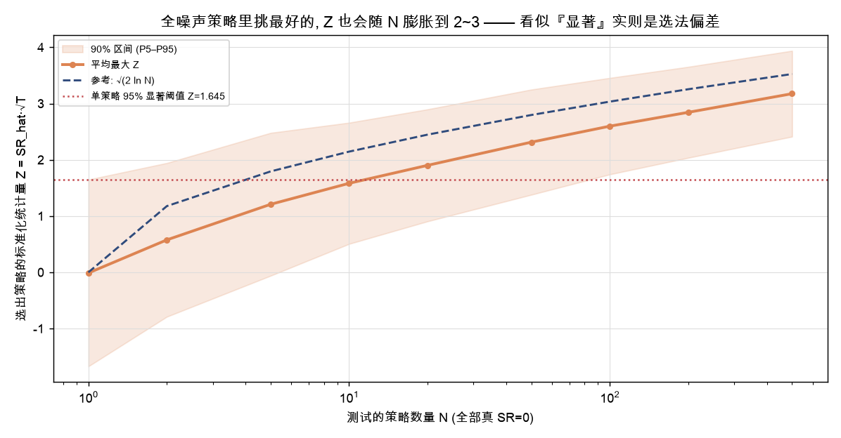全噪声策略里挑最好的，Z 也会随 N 膨胀到 2~3