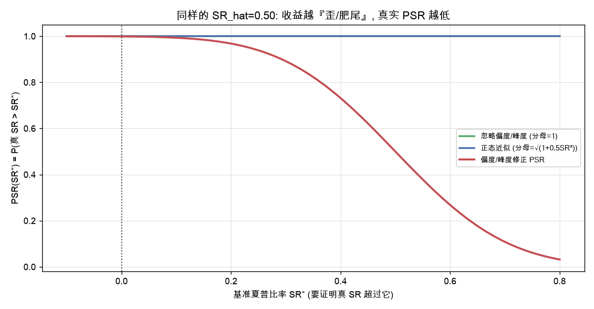 同样的估计夏普，收益越歪/肥尾，真实 PSR 越低