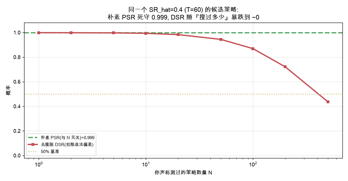同一个候选策略，朴素 PSR 死守高位，DSR 随"搜过多少"暴跌