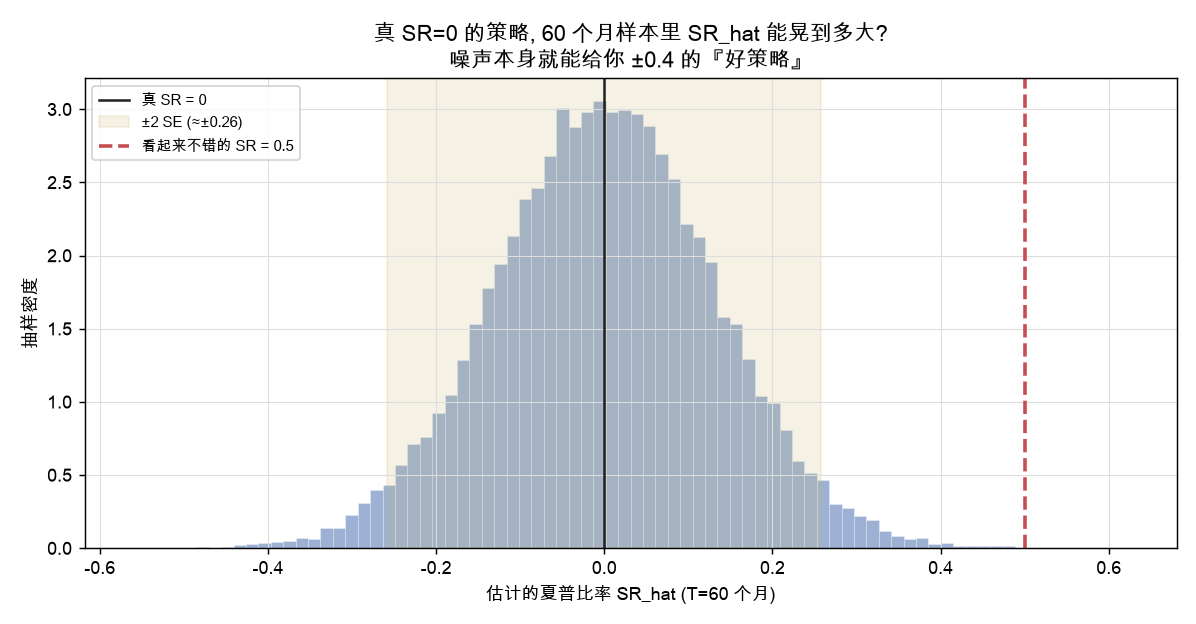 真 SR=0 时，60 个月样本里估计夏普能晃到多大