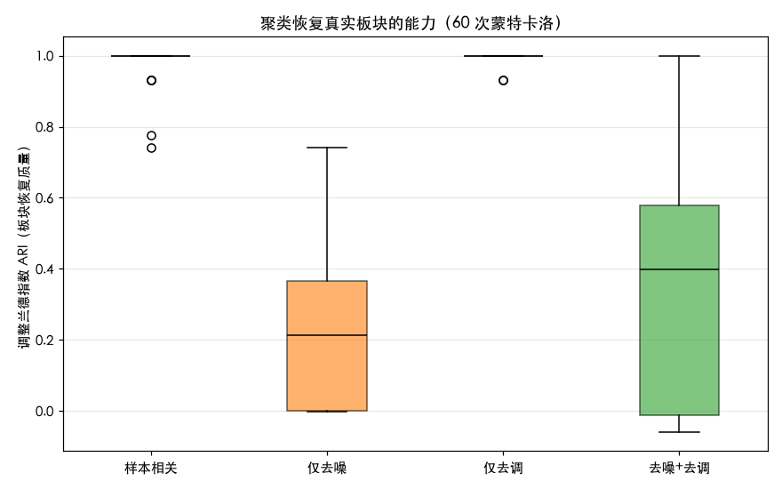 ARI 箱线图