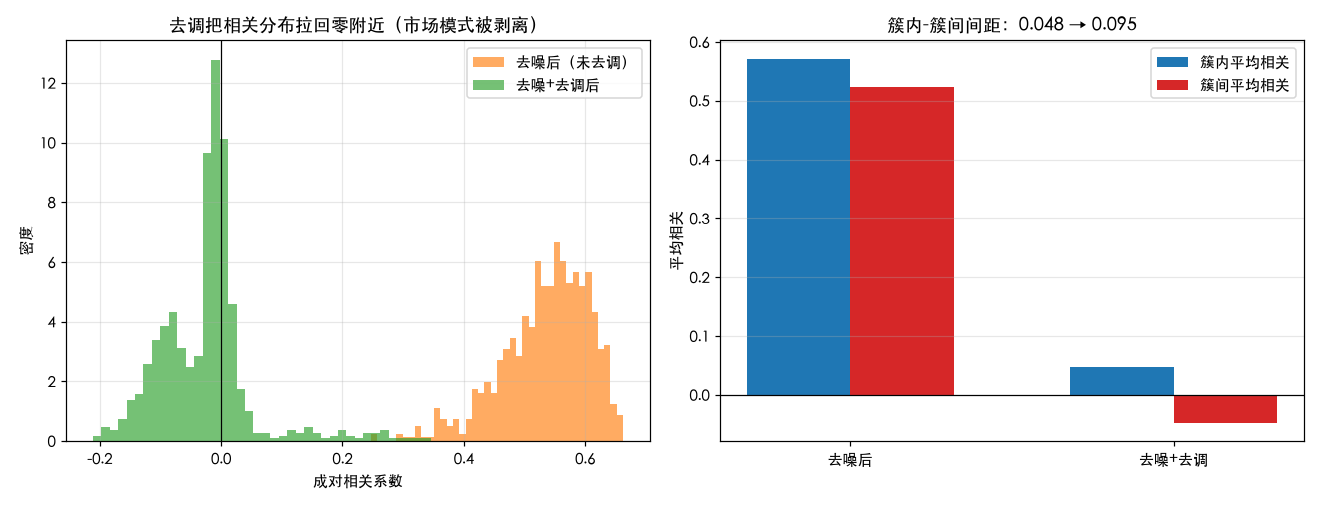 相关分布与簇内簇间间距