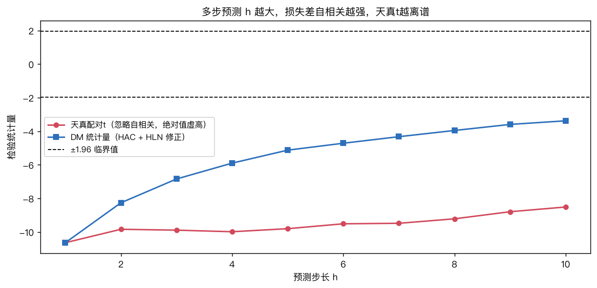 多步预测h越大，损失差自相关越强，天真配对t统计量绝对值虚高