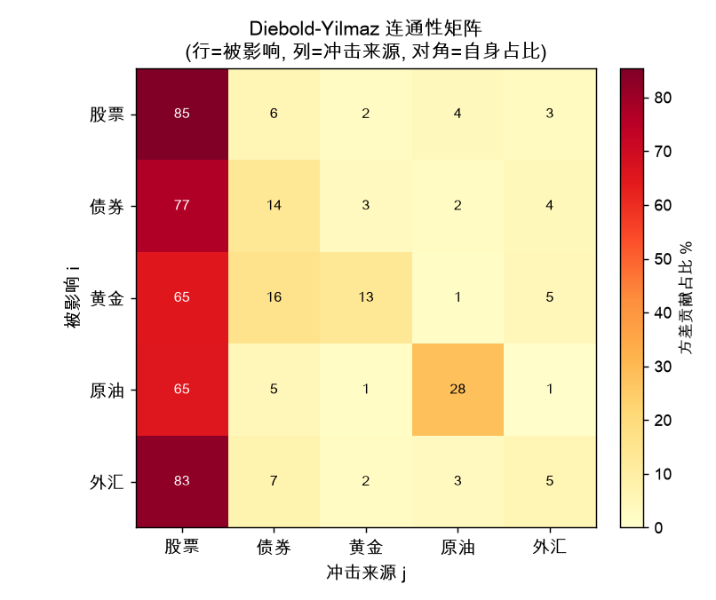 Diebold-Yilmaz 连通性矩阵:股行为冲击主源,对角为自身占比