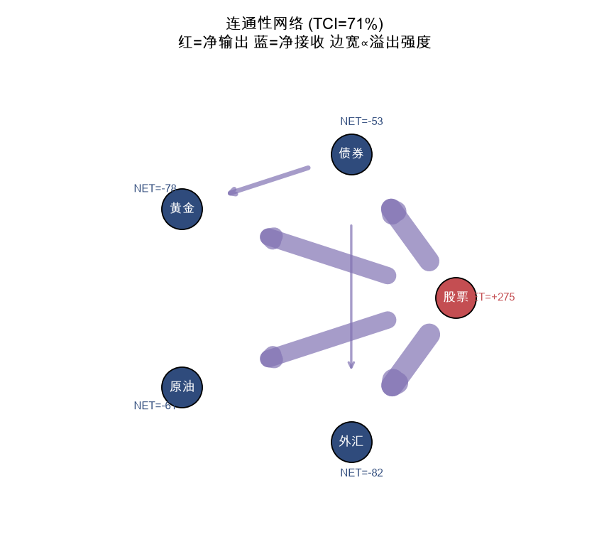 连通性网络:红色=净输出(传染源),蓝色=净接收,边宽∝溢出强度