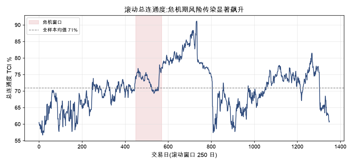 滚动总连通度:危机窗口(700-820)传染显著飙升