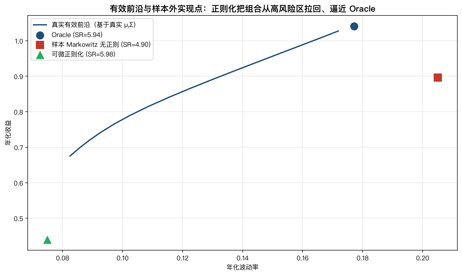 真实有效前沿（基于真实 μ,Σ）与三种方法在 200 次蒙特卡洛上的平均样本外实现点。正则化把组合从高风险区拉回、逼近 Oracle