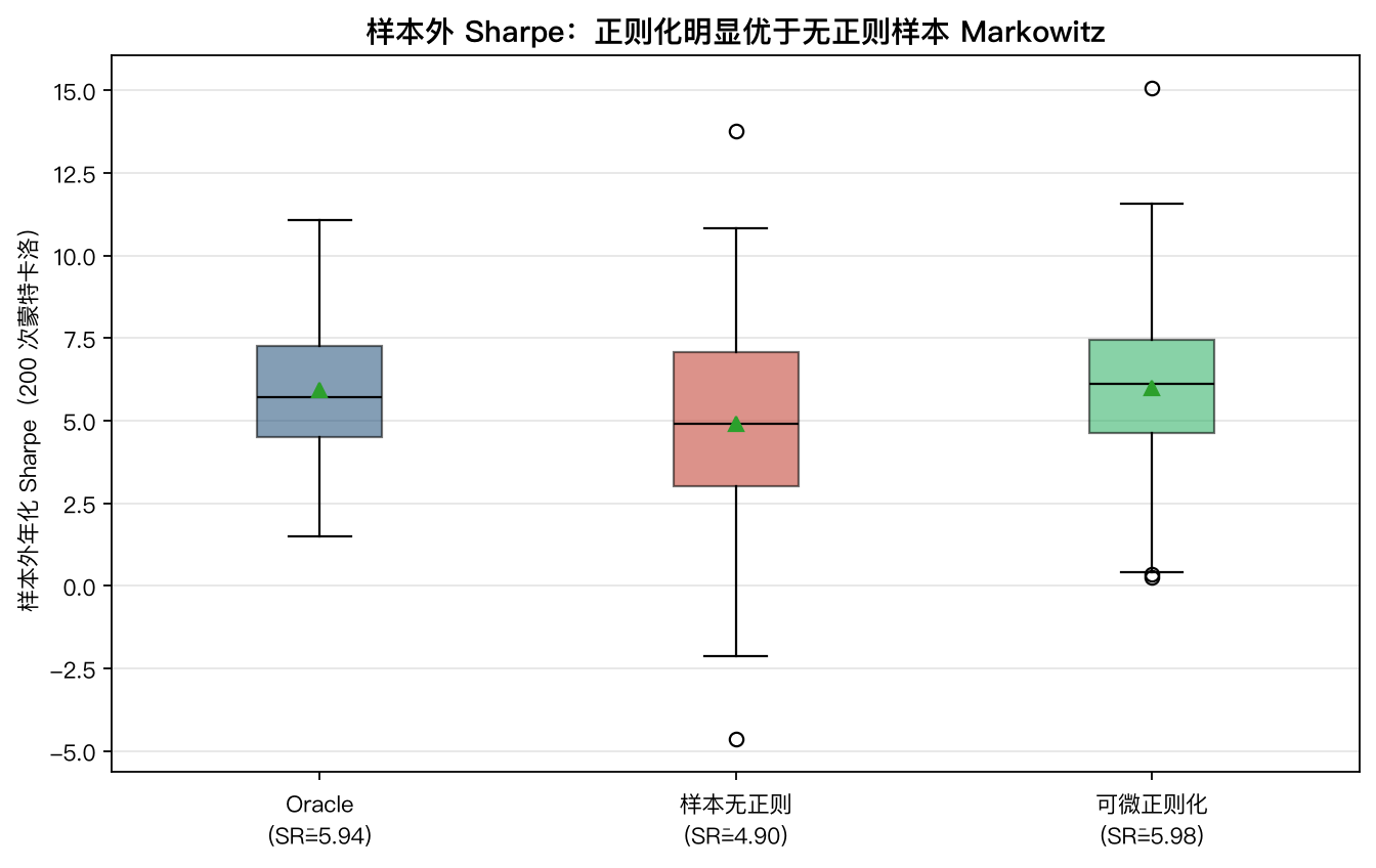 200 次蒙特卡洛的样本外 Sharpe 分布。无正则样本 Markowitz 中位数最低，正则化明显上移、逼近 Oracle