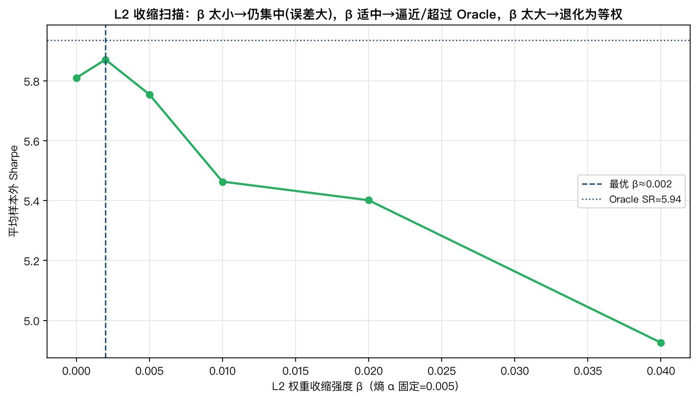 L2 收缩强度 β 扫描。Sharpe 先升后降，峰值落在 β≈0.002 附近，且最优处逼近/超过 Oracle