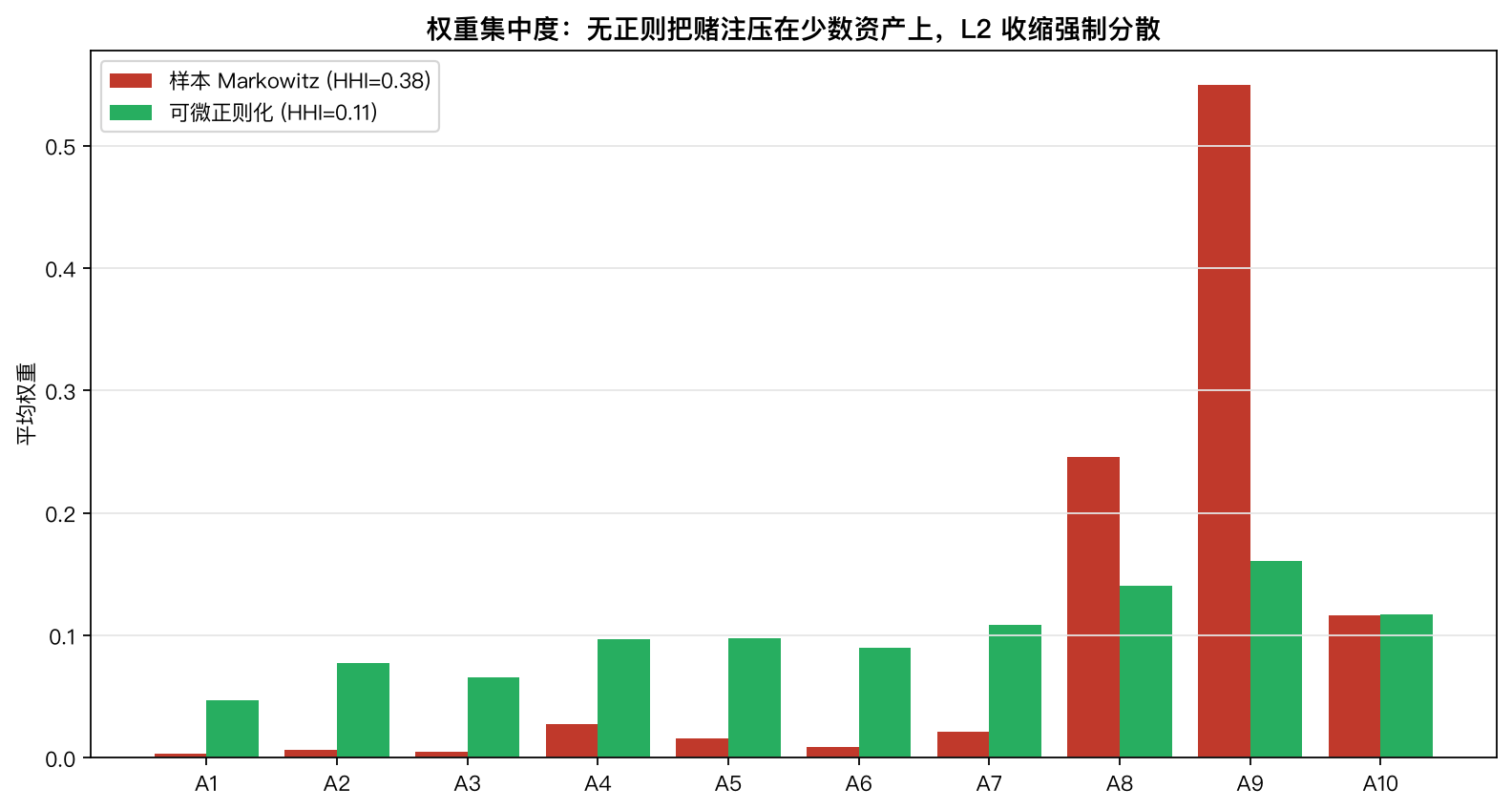 两种配置的平均权重。无正则把赌注压在 1–2 只资产（高 HHI），L2 收缩把权重摊开