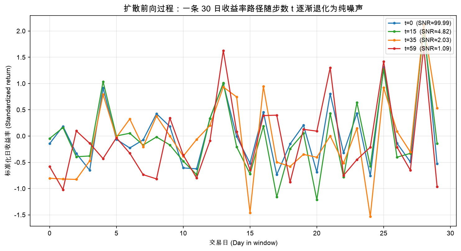扩散前向过程：一条 30 日收益率路径随步数 t 逐渐退化为纯噪声