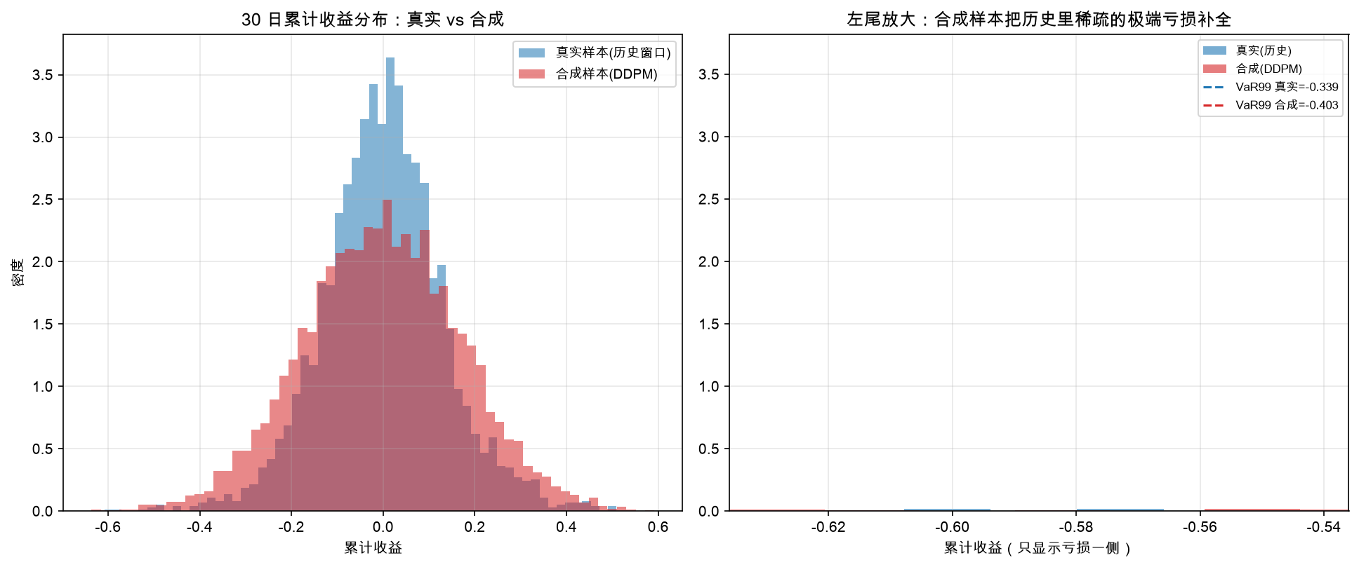 真实 vs 合成 30 日累计收益：合成样本把历史里稀疏的极端亏损补全