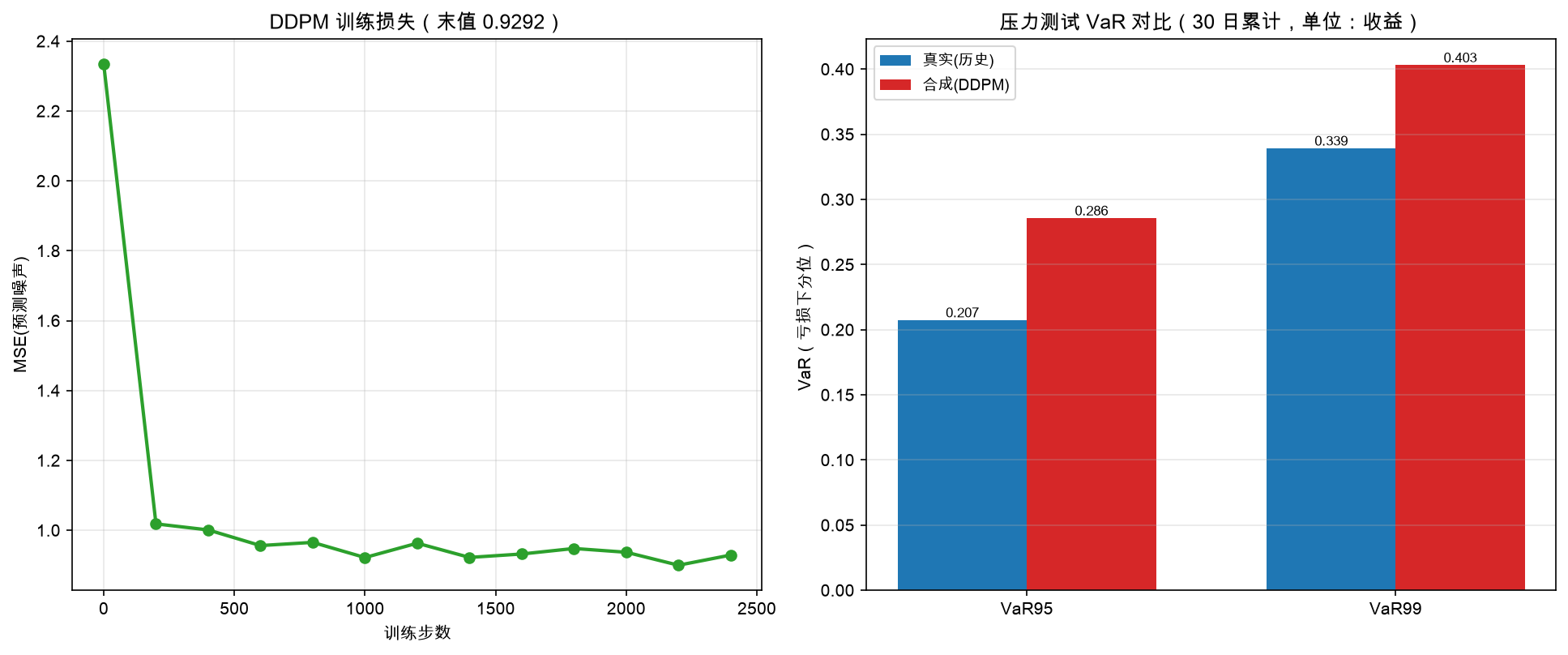训练损失与压力测试 VaR 对比：扩散收敛到噪声下界，合成 VaR 比历史更稳