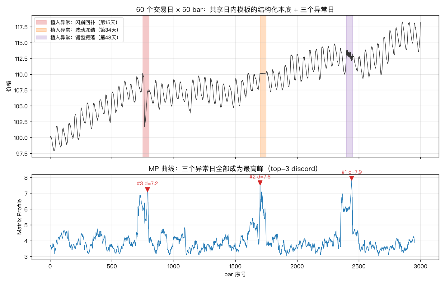 价格与 Matrix Profile 总览