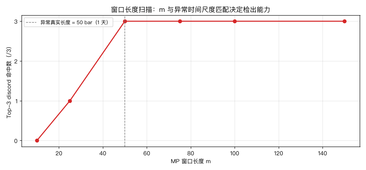 窗口长度扫描