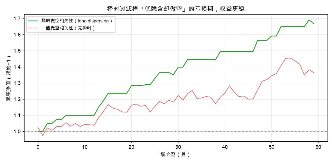 择时做空相关性 vs 一直做空（无择时）