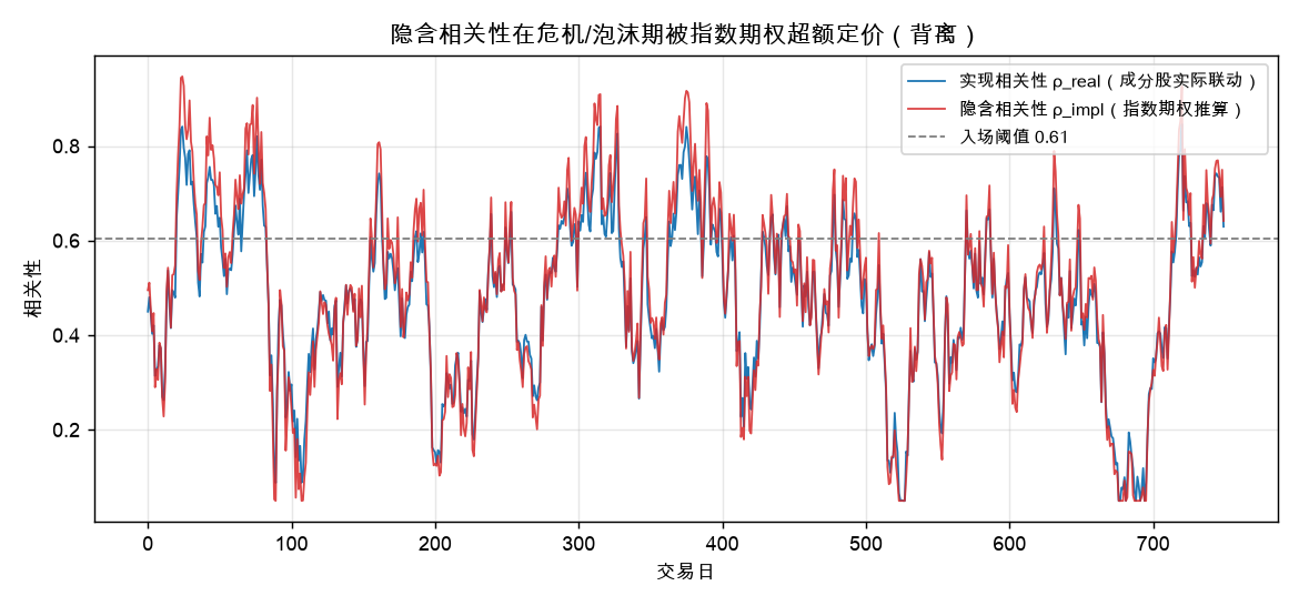 隐含相关性在危机/泡沫期被指数期权超额定价（背离）