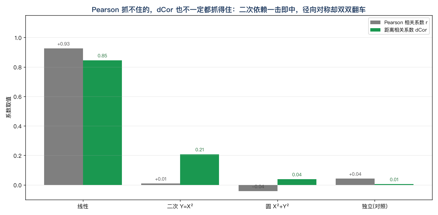 四类关系下 Pearson 与 dCor 对照：二次依赖 Pearson 看不出（r≈0）、dCor 一眼看穿；而圆关系两者双双≈0,暴露 dCor 的盲区