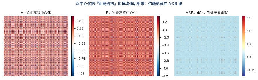 双中心化：X 距离与 Y 距离各自扣掉均值后相乘，依赖就藏在 A⊙B 的逐元素贡献里