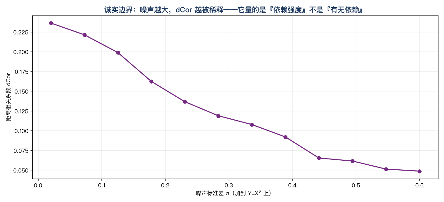 噪声稀释：dCor 随噪声标准差增大而衰减，说明它量的是依赖强度而非单纯的「有无」