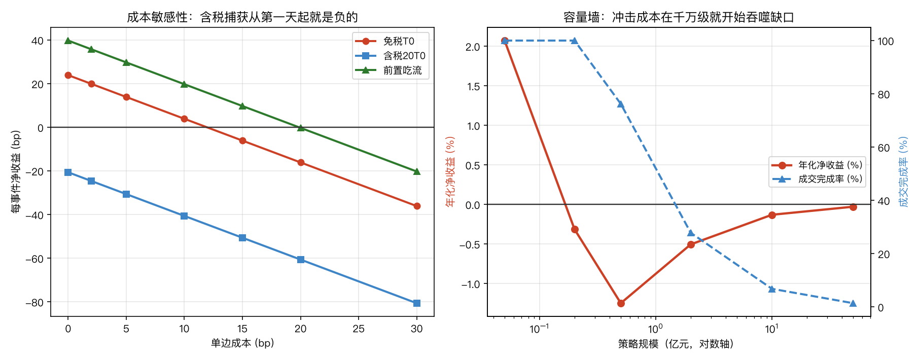 成本敏感性与容量墙