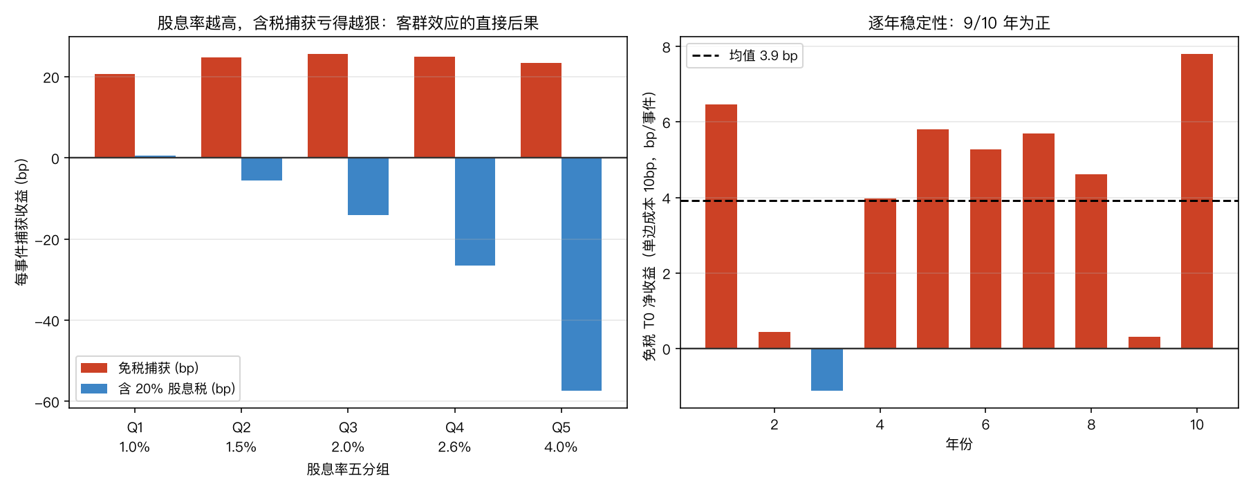 横截面分组与逐年稳定性