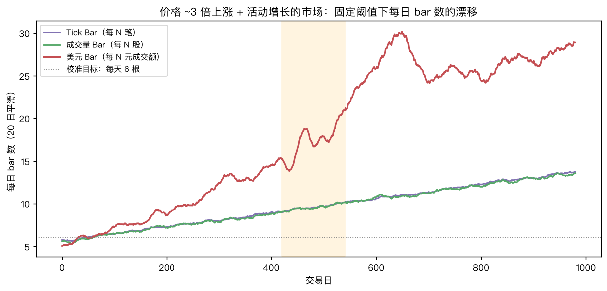 固定阈值下每日 bar 数的漂移