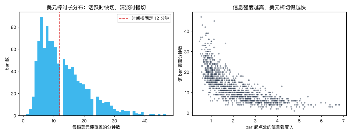 bar 时长分布与信息强度