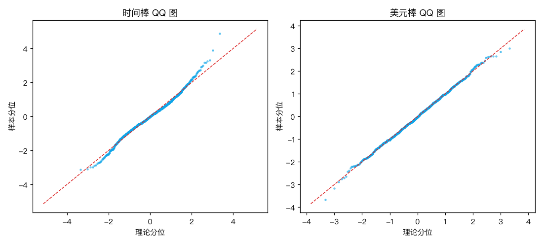 QQ 图对比