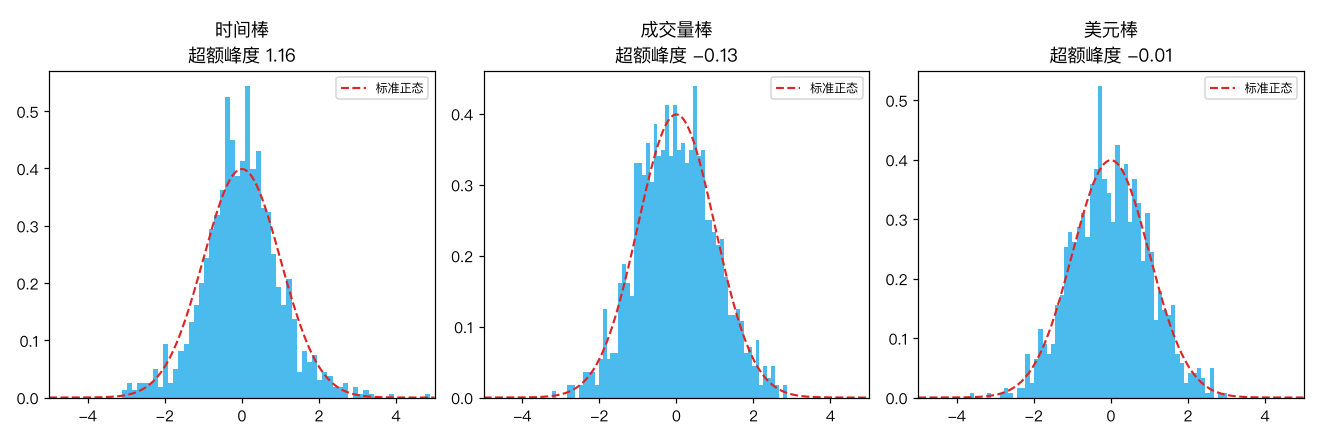 三种 bar 的收益分布