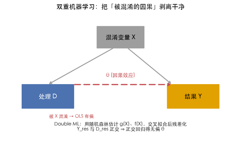 Double ML 概念：X 同时驱动 D 与 Y，残差化剥离混淆后回归得 θ
