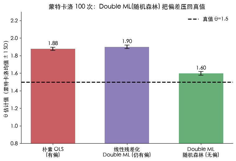 蒙特卡洛 100 次：Double ML(随机森林) 把偏差压回真值附近