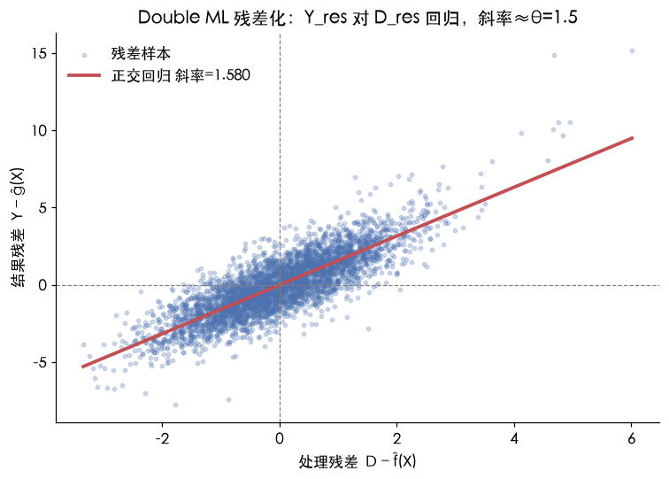 Double ML 残差化：Y_res 对 D_res 正交回归，斜率≈θ