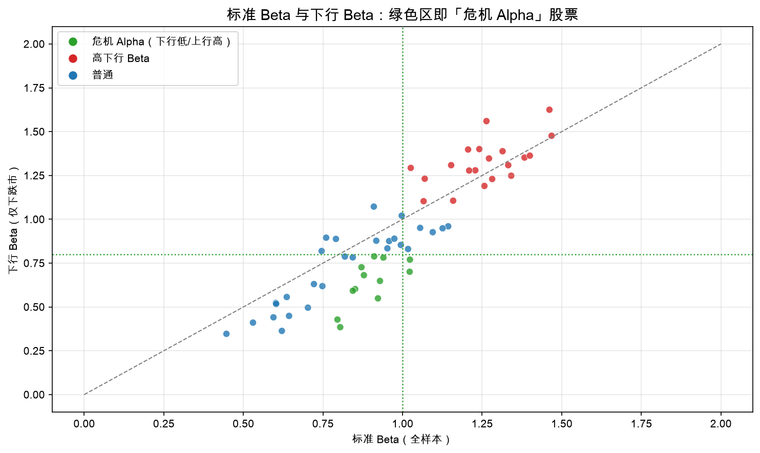 标准 Beta 与下行 Beta 散点：绿色区即危机 Alpha 股票