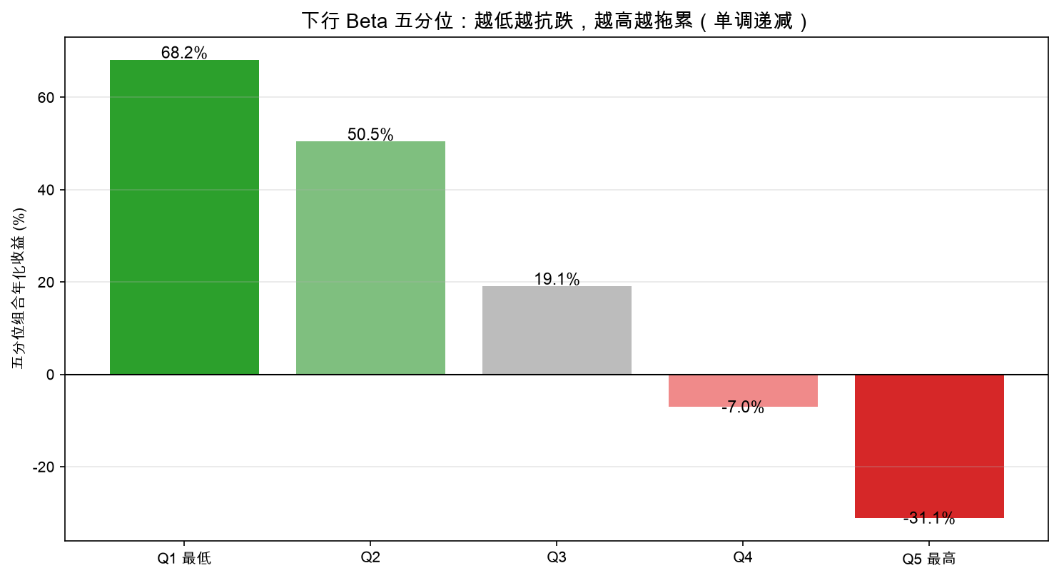 下行 Beta 五分位：越低越抗跌，越高越拖累
