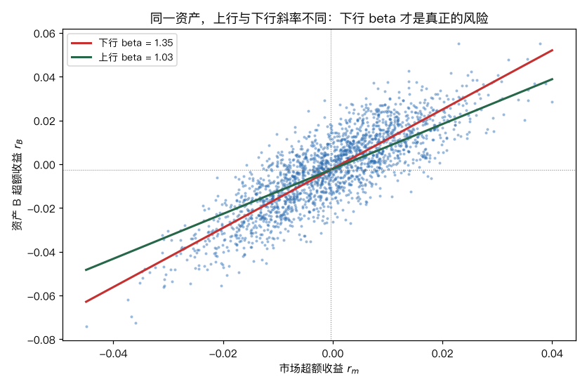同一资产，上行与下行斜率不同：下行 beta 才是真正的风险