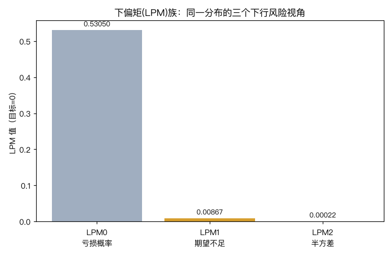 下偏矩(LPM)族：同一分布的三个下行风险视角