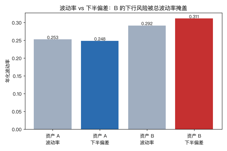 波动率 vs 下半偏差：B 的下行风险被总波动率掩盖