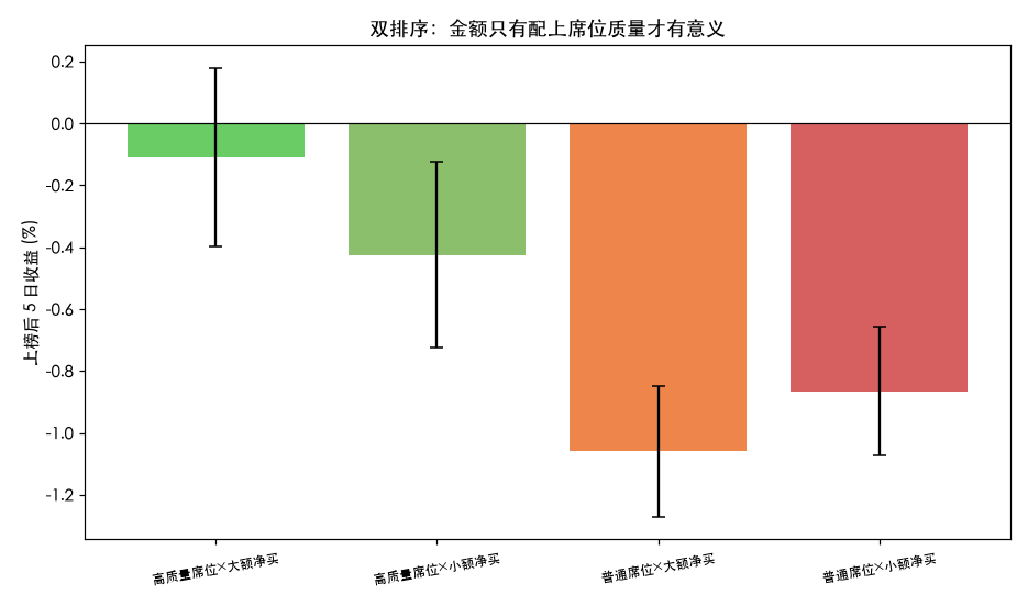 双排序：金额 × 席位质量