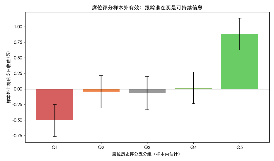 席位评分的样本外五分组