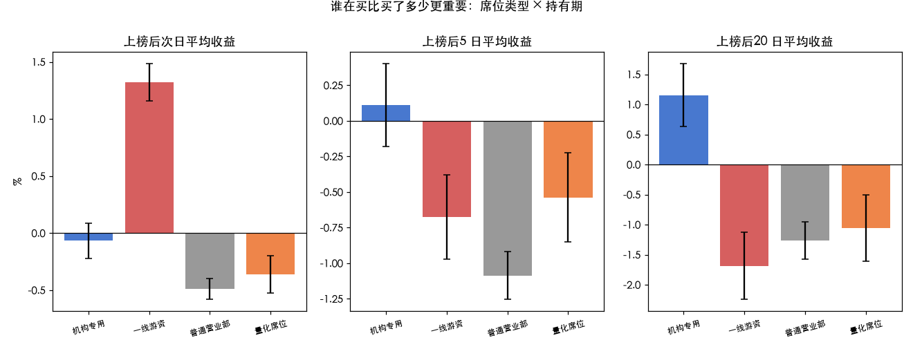 席位类型 × 持有期的收益矩阵