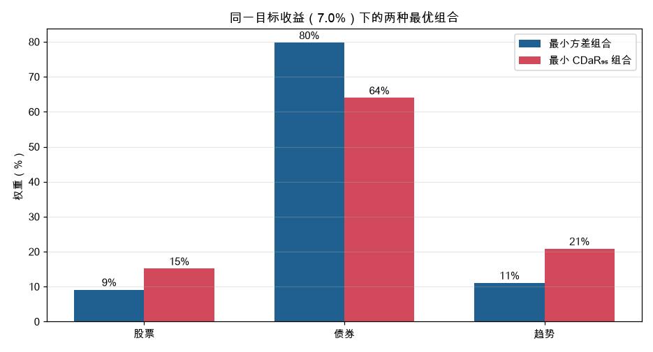 最小方差组合 vs 最小 CDaR 组合的权重