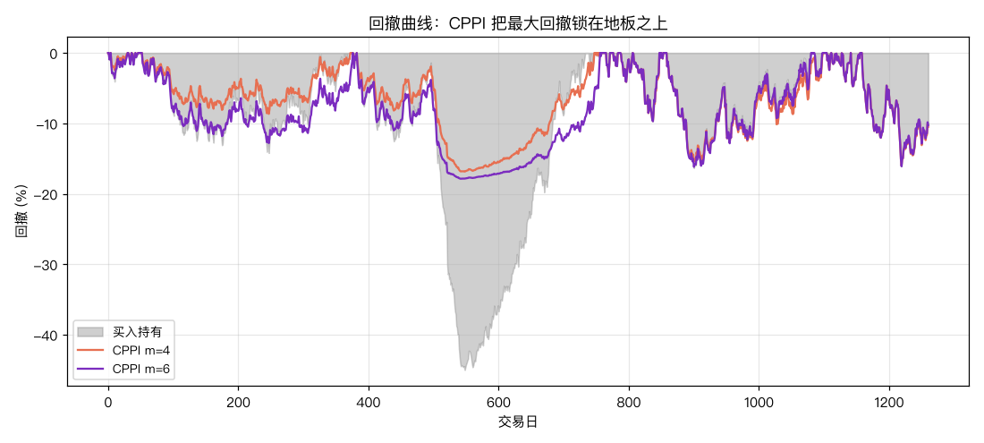 回撤曲线对比
