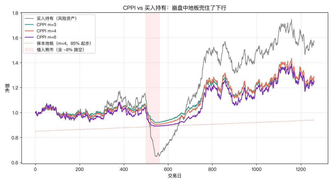 CPPI 与买入持有净值对比