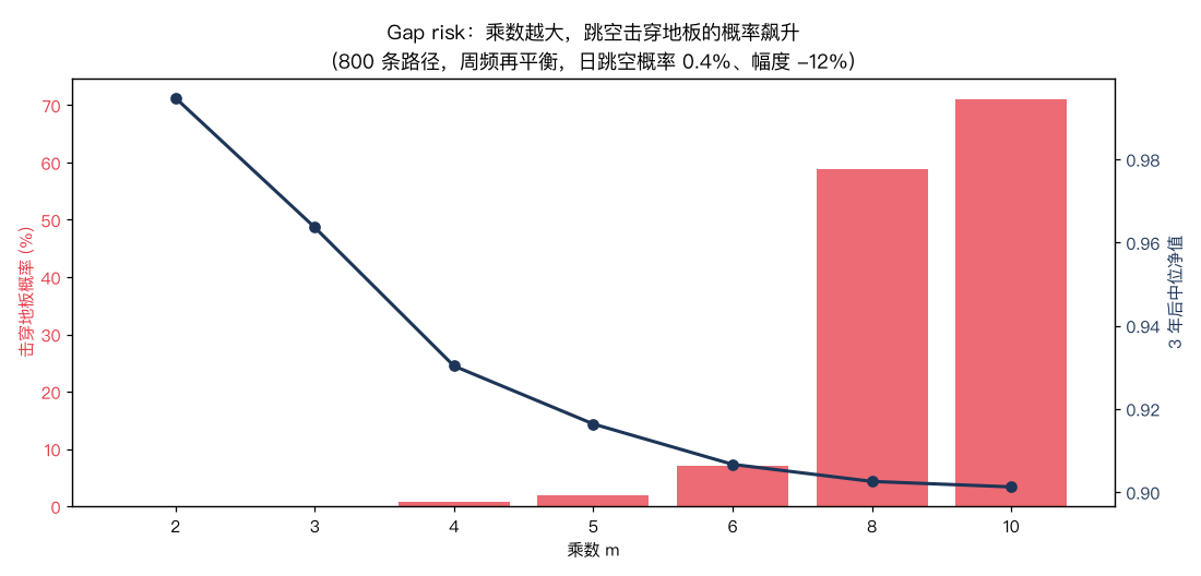 gap risk：乘数 vs 击穿概率