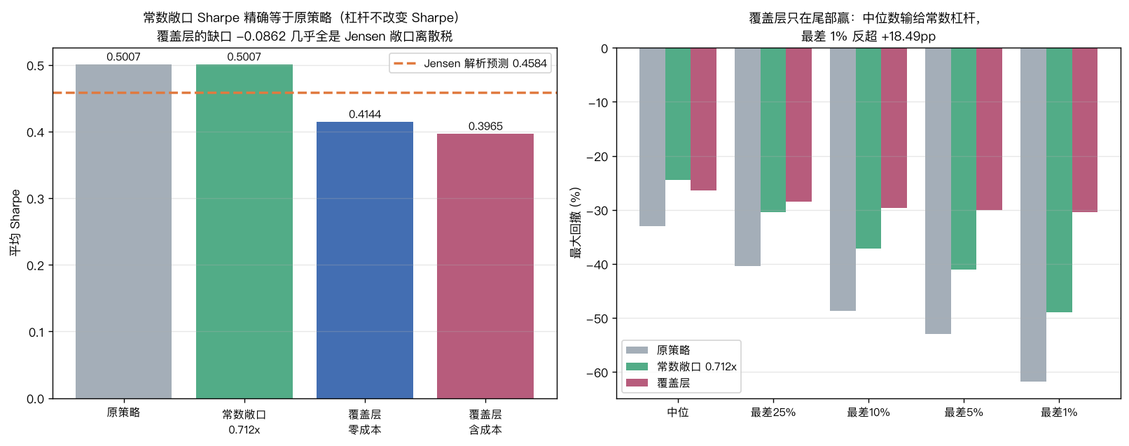 左：常数敞口 Sharpe 精确等于原策略，覆盖层的缺口几乎全是 Jensen 敞口离散税；右：覆盖层只在尾部赢，中位数输给常数杠杆，最差 1% 反超 18.49pp